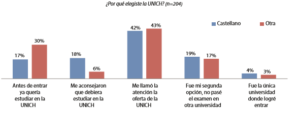 Gráfico 12. Las razones
de elegir la UNICH según el idioma materno